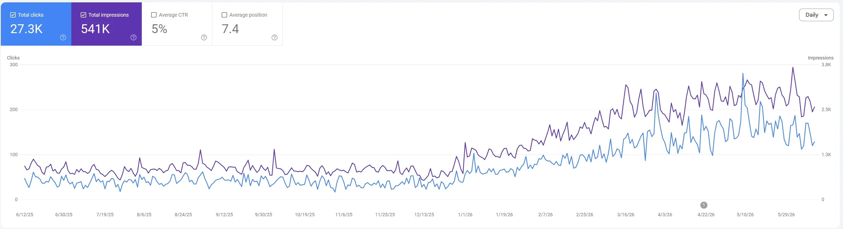 Google Search Console data for the organic development of Palisandar.com