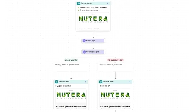 Автоматизиран имейл workflow за Nutera с условно разделяне на аудиторията.