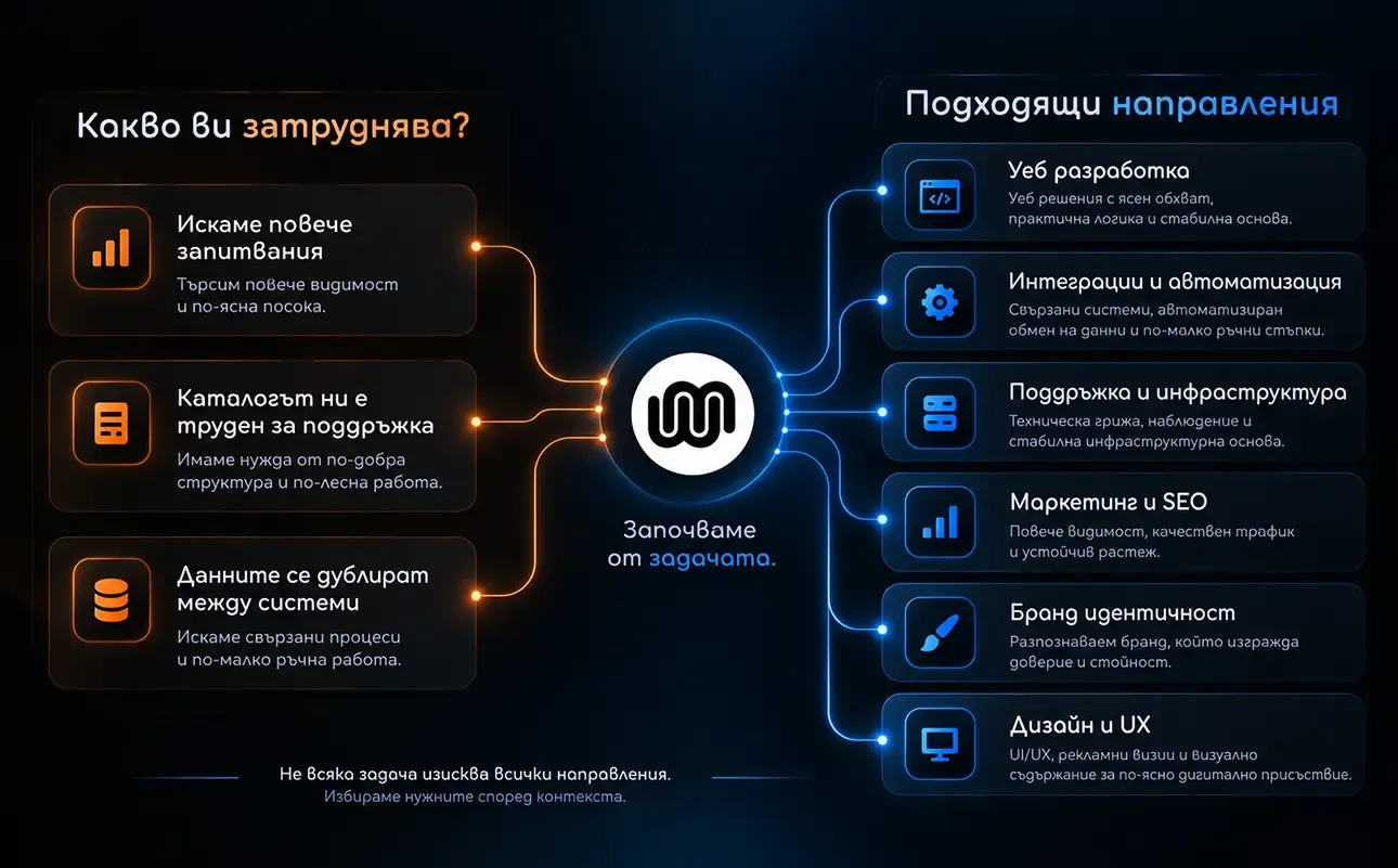 Diagram connecting specific business challenges with the relevant WebComa service areas based on the task.
