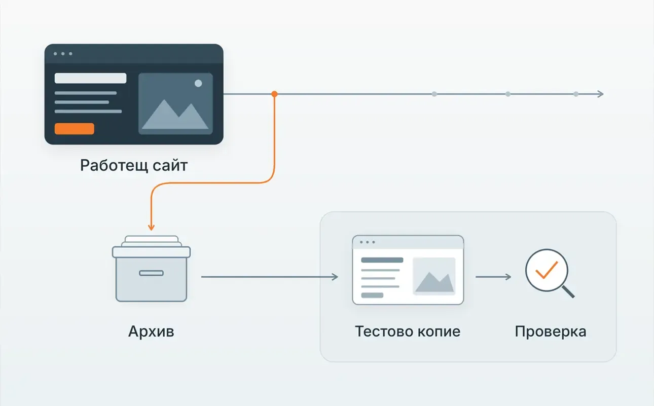 Workflow diagram for an existing website showing backup, staging copy, and review before changes.