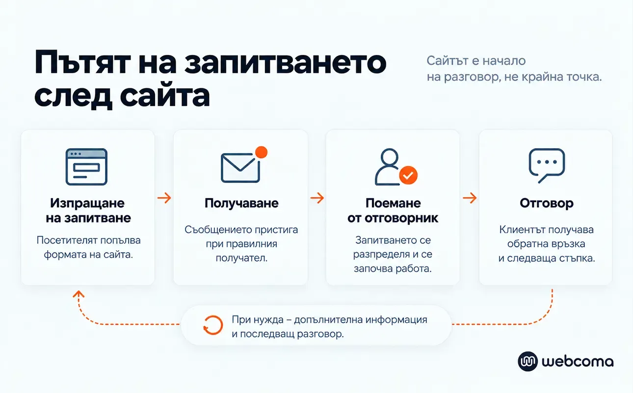 Customer inquiry process flow from website submission to assignment, handling and client response.
