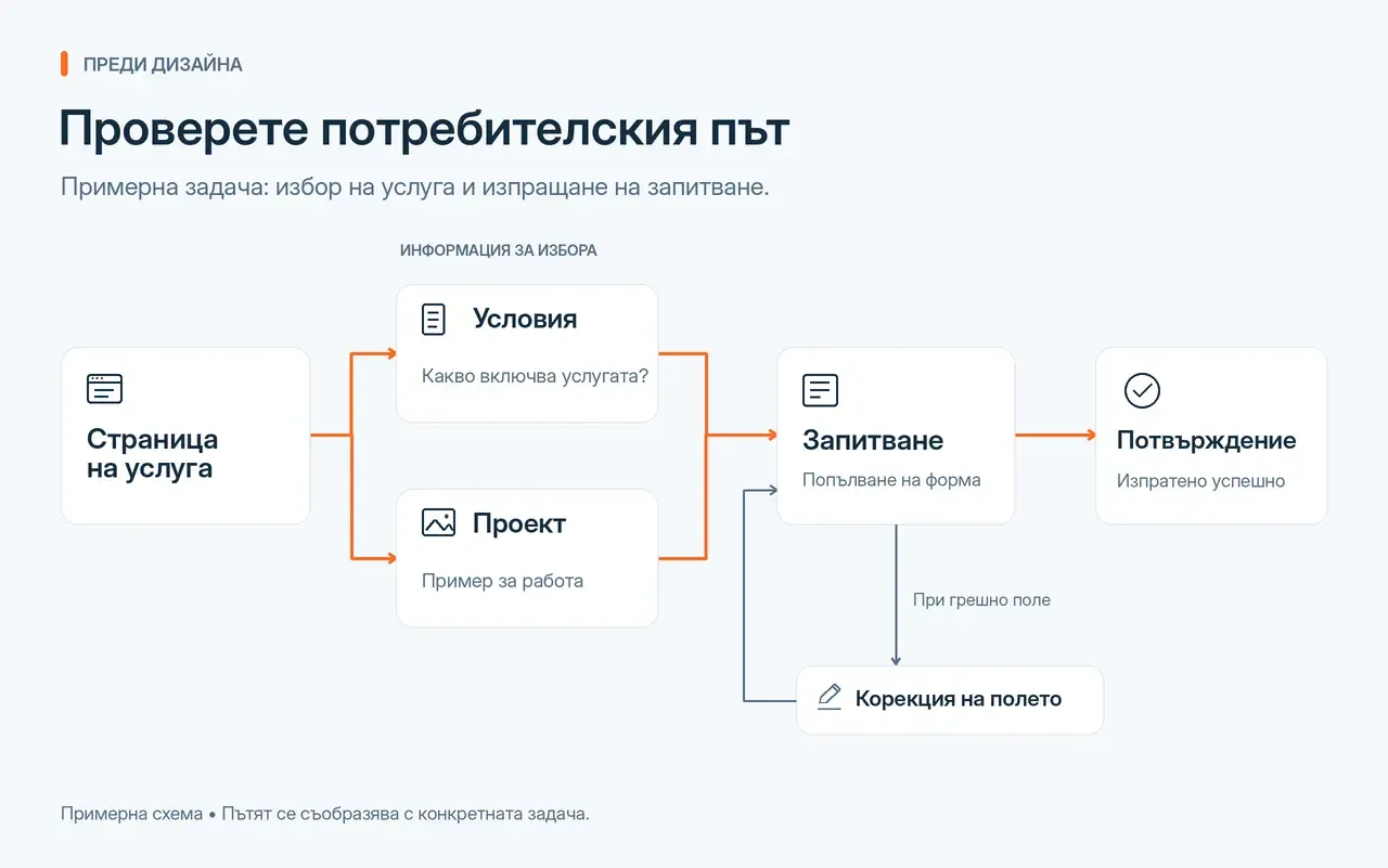 Example user journey map through content, comparison, inquiry, and confirmation.