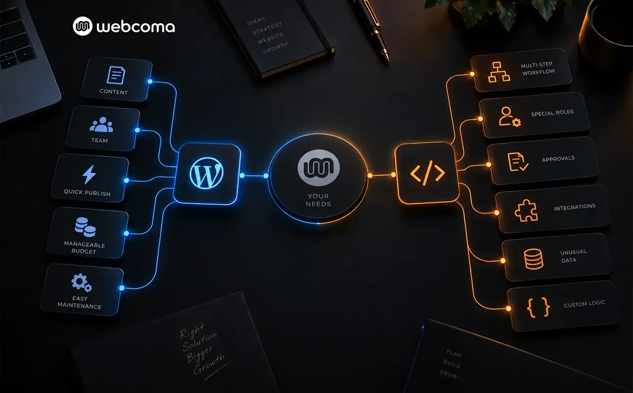 Conceptual decision map linking standard needs such as content and easy maintenance to WordPress, and complex workflows, roles, and integrations to custom development.